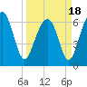 Distant Island tide chart for Thursday, March 18, 2021