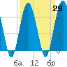 Distant Island tide chart for Monday, March 29, 2021