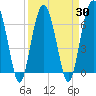 Distant Island tide chart for Tuesday, March 30, 2021