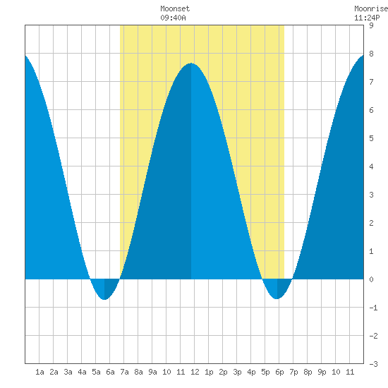 Distant Island tide chart for Wednesday, March 3, 2021