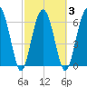 Distant Island tide chart for Wednesday, March 3, 2021