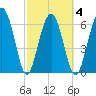 Distant Island tide chart for Thursday, March 4, 2021