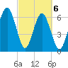Distant Island tide chart for Saturday, March 6, 2021