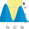 Distant Island tide chart for Monday, March 8, 2021