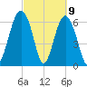 Distant Island tide chart for Tuesday, March 9, 2021