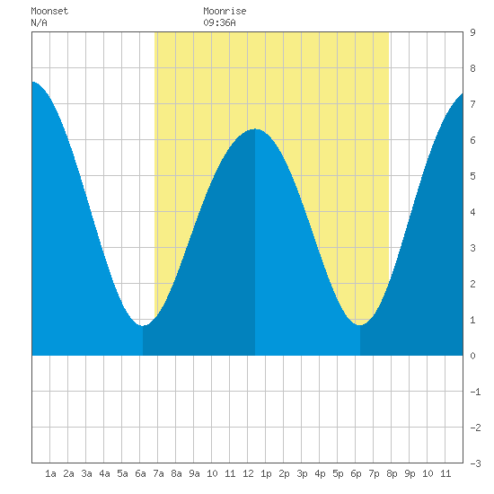 Distant Island tide chart for Friday, April 16, 2021