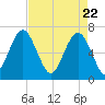 Distant Island tide chart for Thursday, April 22, 2021