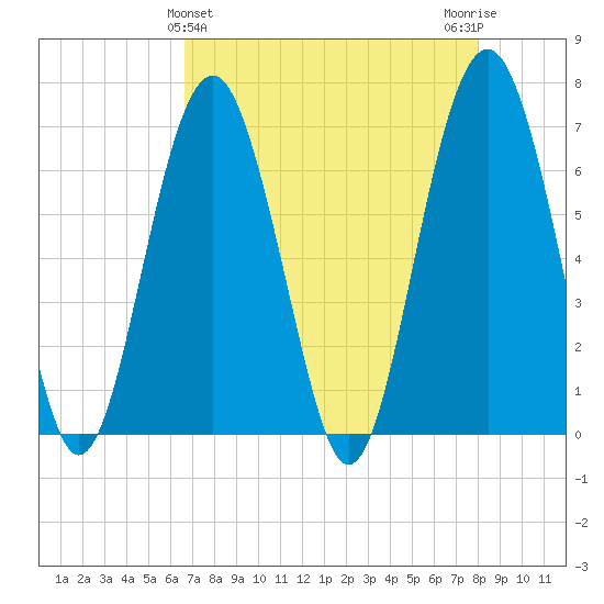 Distant Island tide chart for Sunday, April 25, 2021
