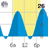 Distant Island tide chart for Monday, April 26, 2021