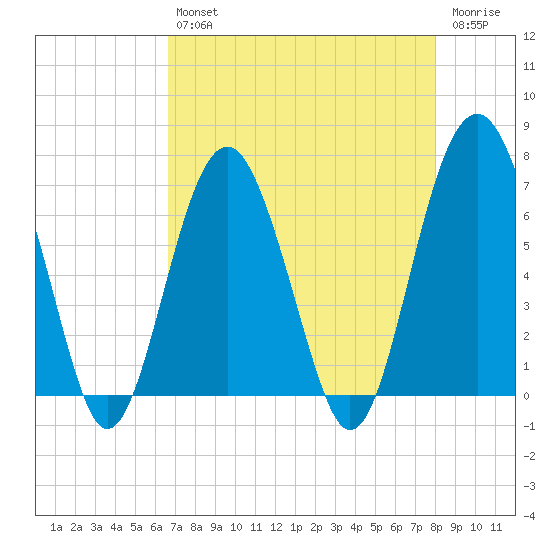 Distant Island tide chart for Tuesday, April 27, 2021