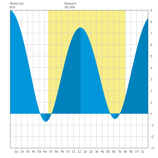 Distant Island tide chart for Friday, April 30, 2021