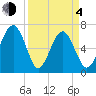 Distant Island tide chart for Sunday, April 4, 2021