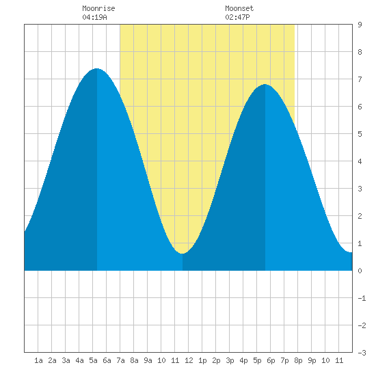 Distant Island tide chart for Tuesday, April 6, 2021