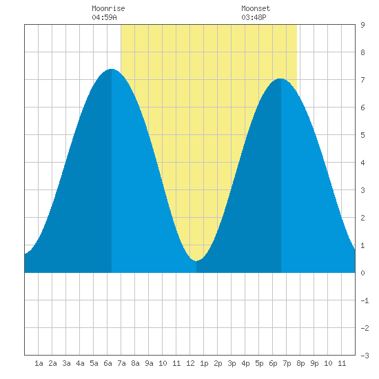 Distant Island tide chart for Wednesday, April 7, 2021