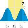 Distant Island tide chart for Wednesday, April 7, 2021