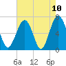 Distant Island tide chart for Monday, May 10, 2021
