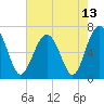 Distant Island tide chart for Thursday, May 13, 2021