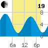 Distant Island tide chart for Wednesday, May 19, 2021