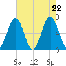 Distant Island tide chart for Saturday, May 22, 2021