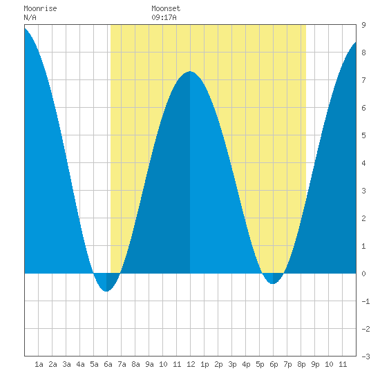 Distant Island tide chart for Saturday, May 29, 2021