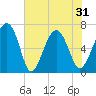 Distant Island tide chart for Monday, May 31, 2021