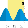 Distant Island tide chart for Wednesday, May 5, 2021