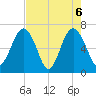 Distant Island tide chart for Thursday, May 6, 2021