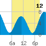 Distant Island tide chart for Saturday, June 12, 2021