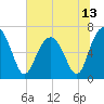 Distant Island tide chart for Sunday, June 13, 2021