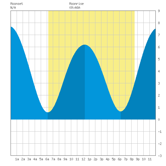 Distant Island tide chart for Monday, June 14, 2021