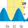 Distant Island tide chart for Friday, June 18, 2021
