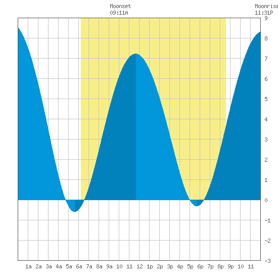 Distant Island tide chart for Sunday, June 27, 2021