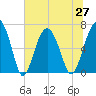 Distant Island tide chart for Sunday, June 27, 2021