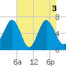 Distant Island tide chart for Thursday, June 3, 2021