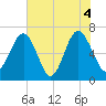 Distant Island tide chart for Friday, June 4, 2021