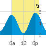 Distant Island tide chart for Saturday, June 5, 2021