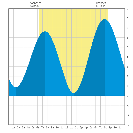 Distant Island tide chart for Monday, June 7, 2021