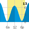 Distant Island tide chart for Tuesday, July 13, 2021