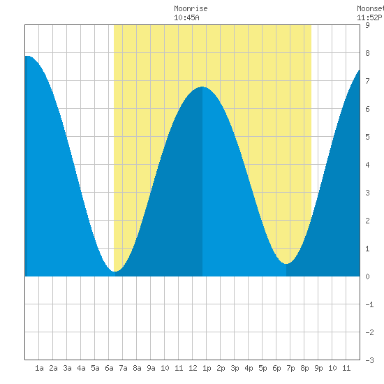 Distant Island tide chart for Wednesday, July 14, 2021