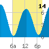 Distant Island tide chart for Wednesday, July 14, 2021