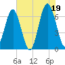 Distant Island tide chart for Monday, July 19, 2021