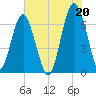 Distant Island tide chart for Tuesday, July 20, 2021