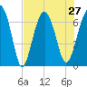 Distant Island tide chart for Tuesday, July 27, 2021