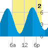 Distant Island tide chart for Friday, July 2, 2021