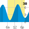 Distant Island tide chart for Friday, July 30, 2021