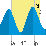 Distant Island tide chart for Saturday, July 3, 2021