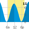 Distant Island tide chart for Wednesday, August 11, 2021