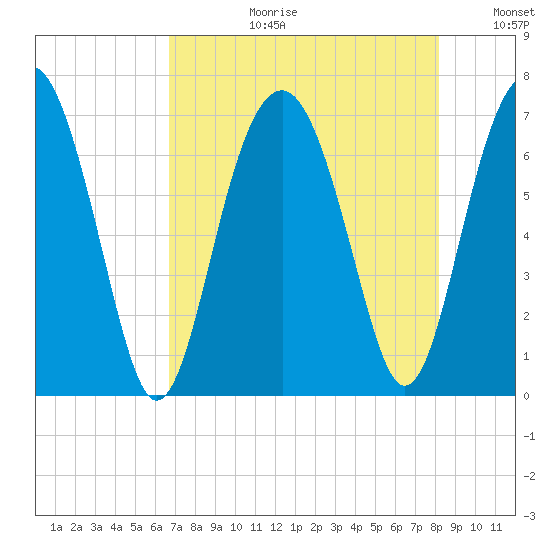 Distant Island tide chart for Thursday, August 12, 2021