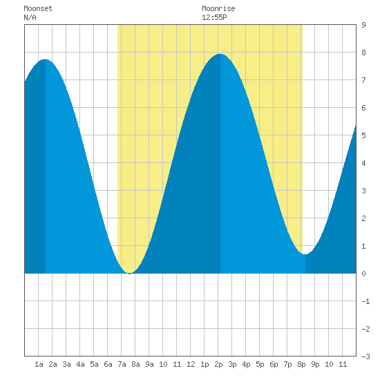 Distant Island tide chart for Saturday, August 14, 2021