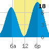 Distant Island tide chart for Wednesday, August 18, 2021